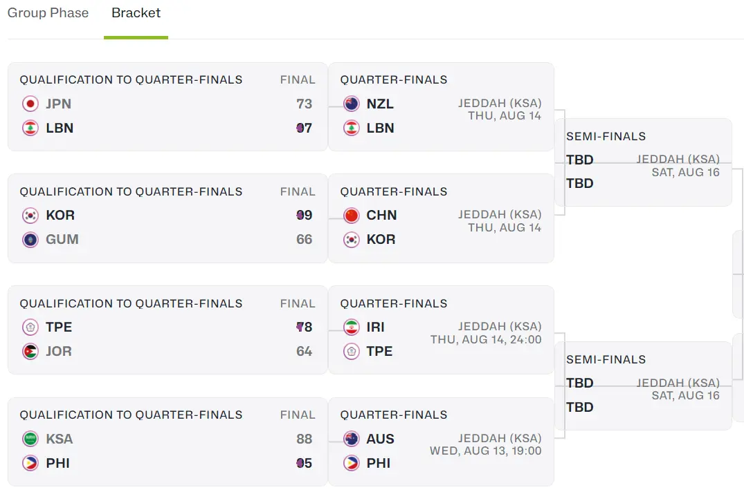 新西兰还是, 阵韩国队, 淘汰赛附加