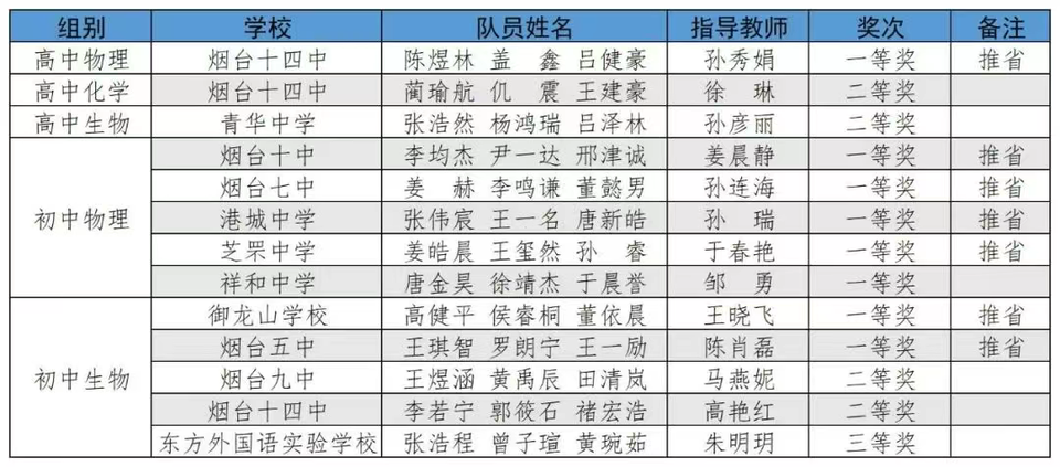 设物理, 重视中小学, 比赛内容由 设物理, 重视中小学, 比赛内容由
