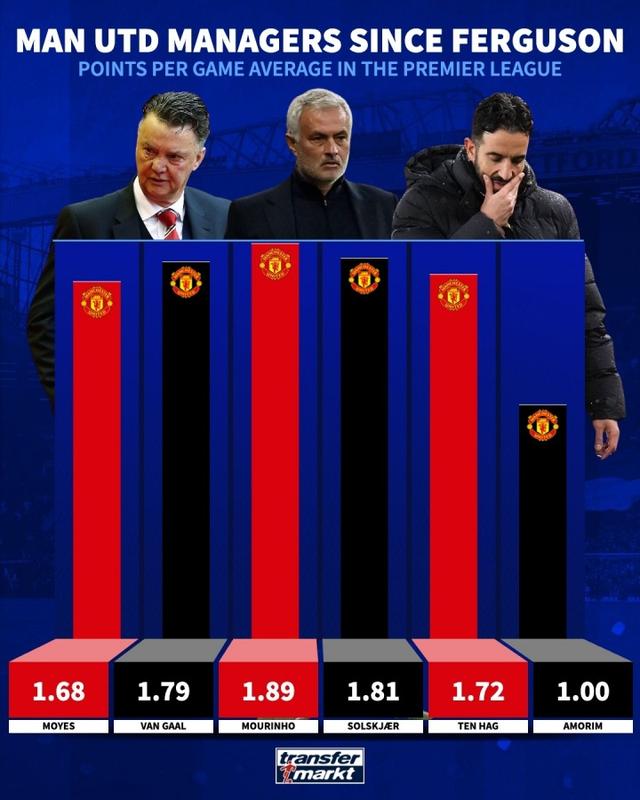 名垫底, 在弗格森爵, 完胜曼联